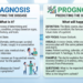 Prognosis diagnosis difference